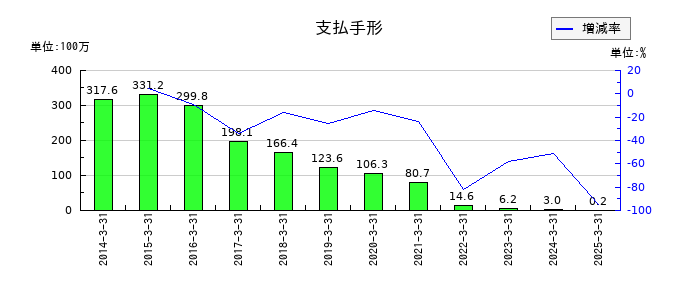 日本デコラックスの支払手形の推移