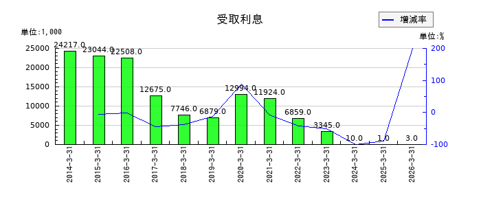 日本デコラックスの受取利息の推移