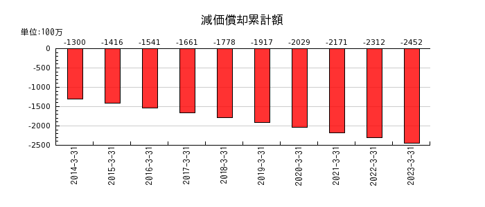 日本デコラックスの減価償却累計額の推移