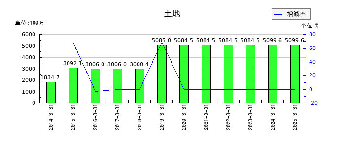 日本デコラックスの土地の推移