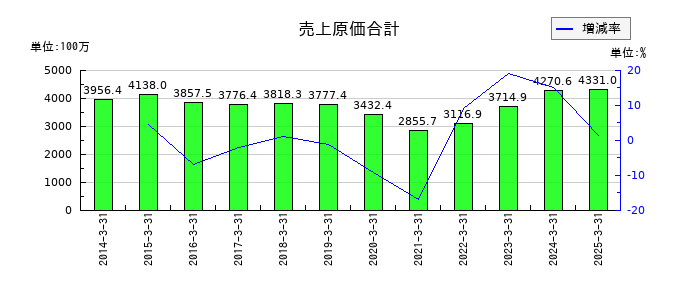日本デコラックスの売上原価合計の推移