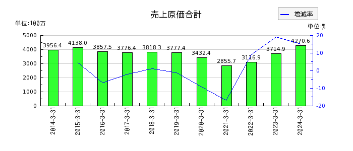 日本デコラックスの売上原価合計の推移