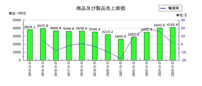 日本デコラックスの商品及び製品売上原価の推移