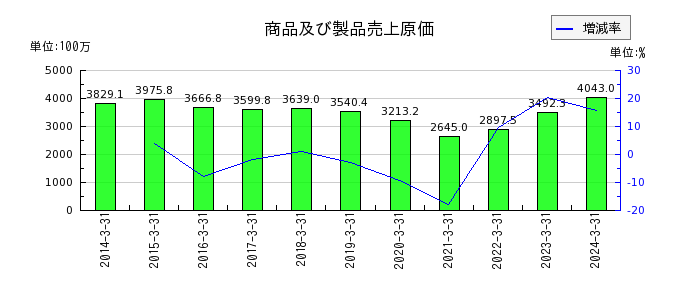 日本デコラックスの商品及び製品売上原価の推移