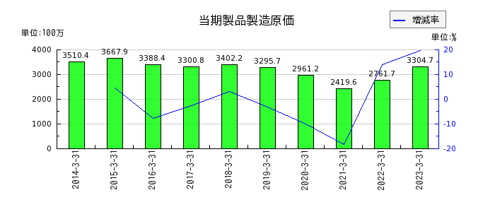 日本デコラックスの当期製品製造原価の推移