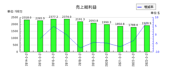 日本デコラックスの売上総利益の推移
