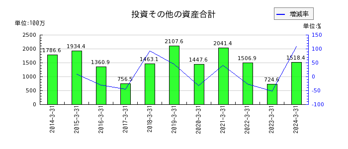 日本デコラックスの販売費及び一般管理費合計の推移