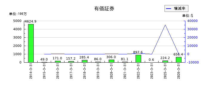 日本デコラックスの有価証券の推移