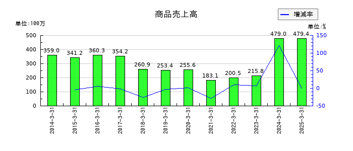 日本デコラックスの商品売上高の推移