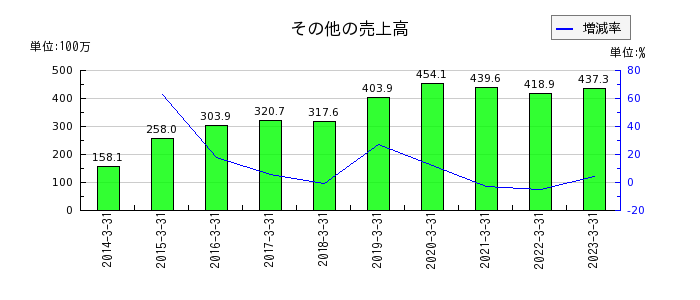 日本デコラックスのその他の売上高の推移