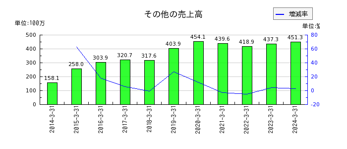 日本デコラックスの役員退職慰労引当金の推移