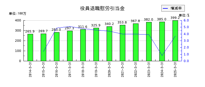日本デコラックスの役員退職慰労引当金の推移