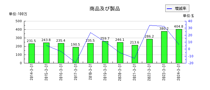 日本デコラックスの商品及び製品期末棚卸高の推移