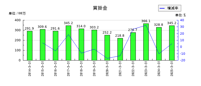 日本デコラックスの買掛金の推移