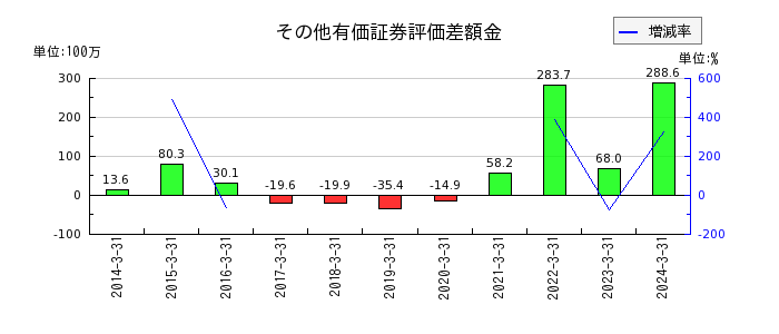 日本デコラックスの当期商品仕入高の推移