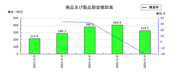 日本デコラックスの当期商品仕入高の推移