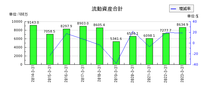 日本デコラックスの流動資産合計の推移
