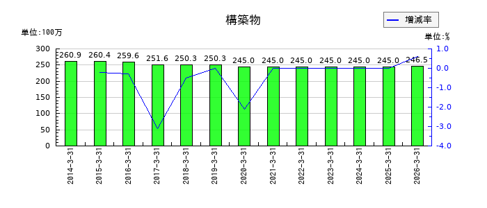 日本デコラックスの構築物の推移
