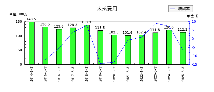 日本デコラックスの未払費用の推移
