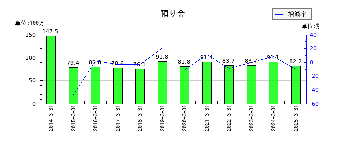 日本デコラックスの預り金の推移