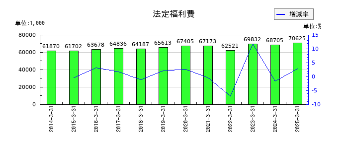 日本デコラックスの法定福利費の推移