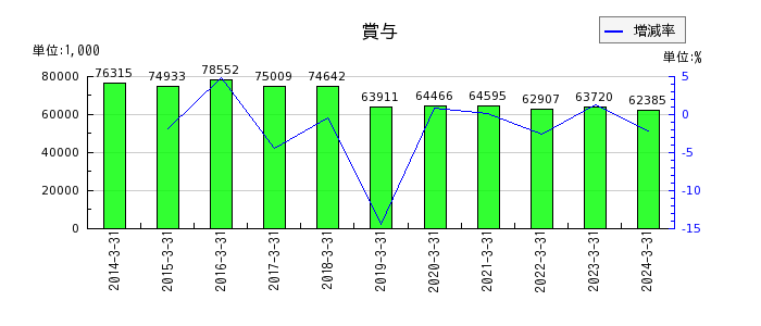 日本デコラックスの評価換算差額等合計の推移