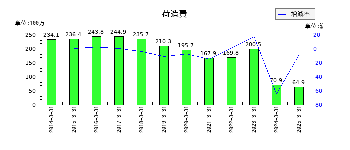 日本デコラックスの荷造費の推移