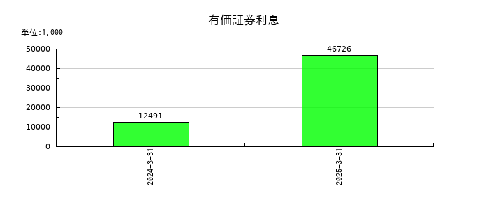 日本デコラックスの有価証券利息の推移