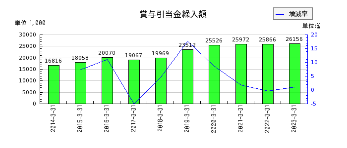 日本デコラックスの賞与引当金繰入額の推移