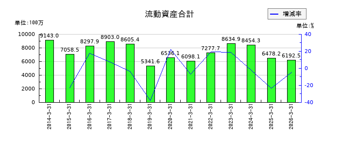 日本デコラックスの流動資産合計の推移