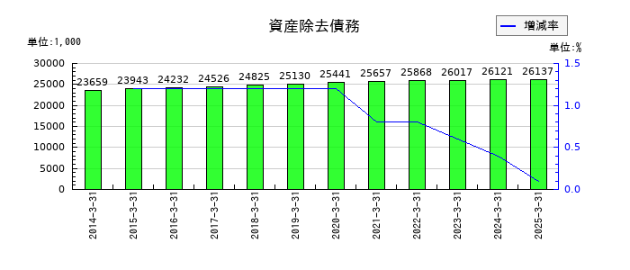 日本デコラックスの資産除去債務の推移
