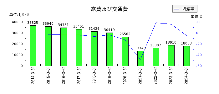 日本デコラックスの旅費及び交通費の推移
