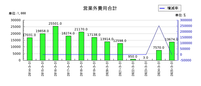 日本デコラックスの営業外費用合計の推移