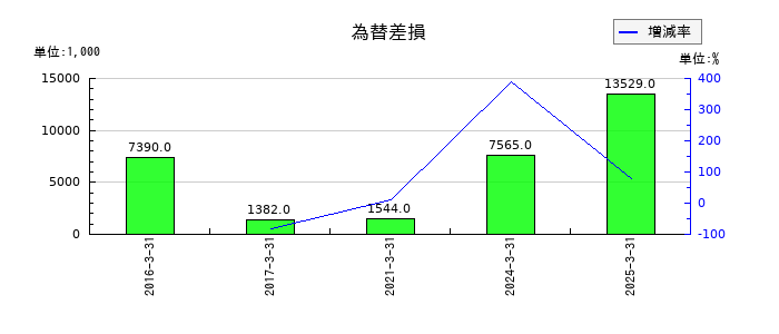 日本デコラックスの為替差損の推移
