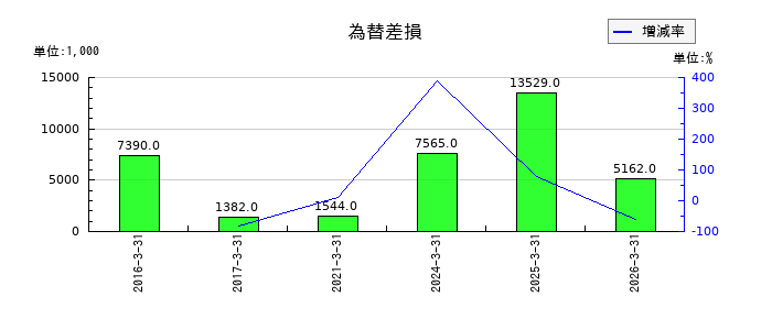 日本デコラックスの退職給付費用の推移