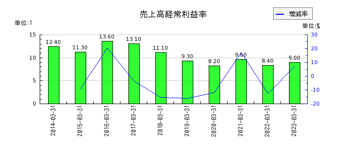 日本デコラックスの売上高経常利益率の推移