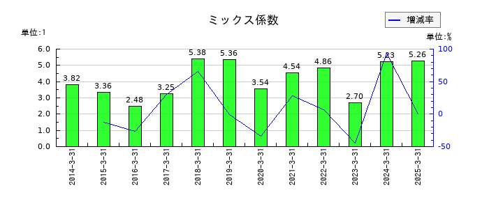 日本デコラックスのミックス係数の推移