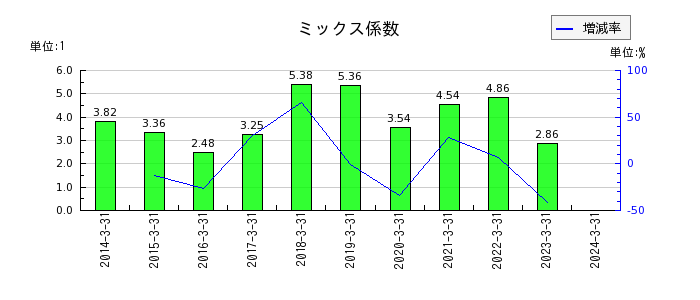 日本デコラックスのミックス係数の推移