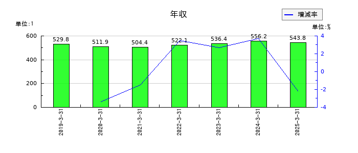 日本デコラックスの年収の推移