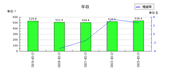 日本デコラックスの年収の推移