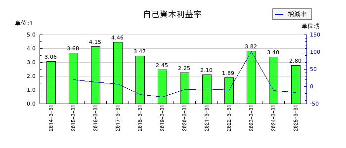 日本デコラックスの自己資本利益率の推移