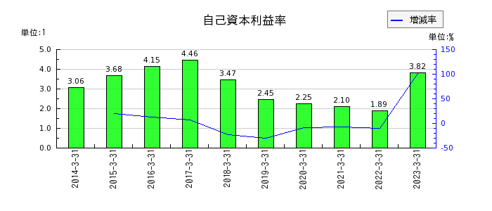 日本デコラックスの自己資本利益率の推移