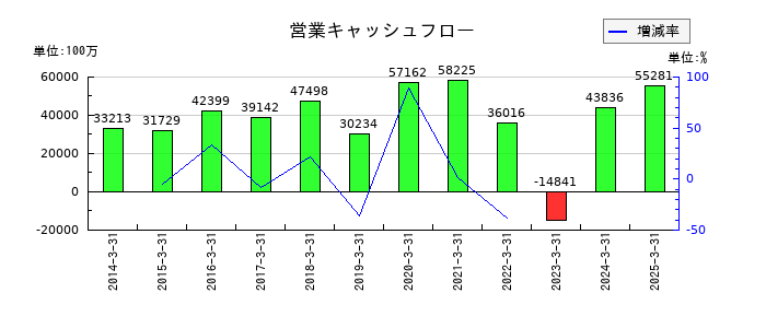 ヤマハの営業キャッシュフロー推移