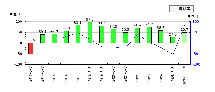 ヤマハのEPS(一株当たりの利益)推移
