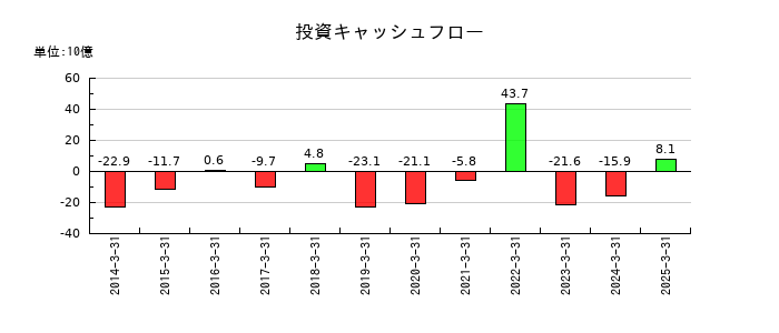 ヤマハの投資キャッシュフロー推移