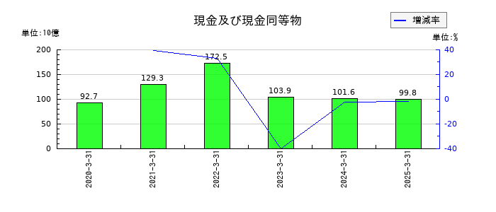 ヤマハの現金及び現金同等物の推移