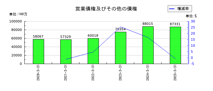 ヤマハの営業債権及びその他の債権の推移