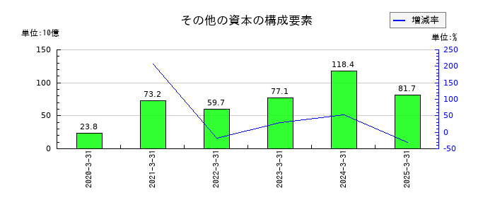 ヤマハのその他の資本の構成要素の推移
