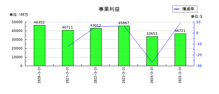 ヤマハの事業利益の推移