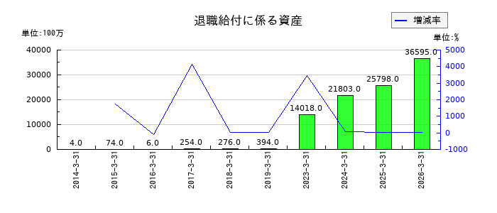 ヤマハの非流動負債合計の推移